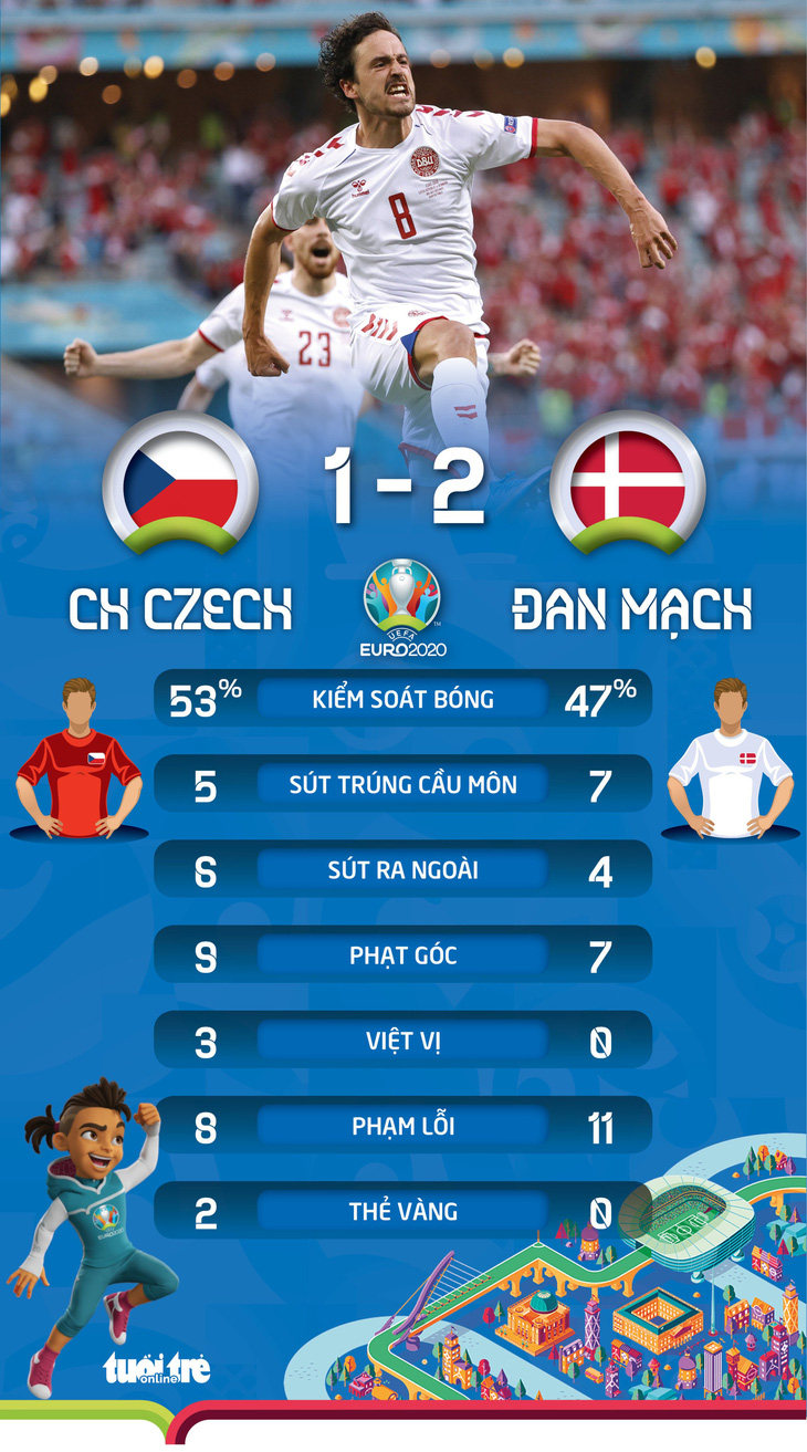 Thắng CH Czech 2-1, Đan Mạch vào bán kết Euro 2020 - Ảnh 2.