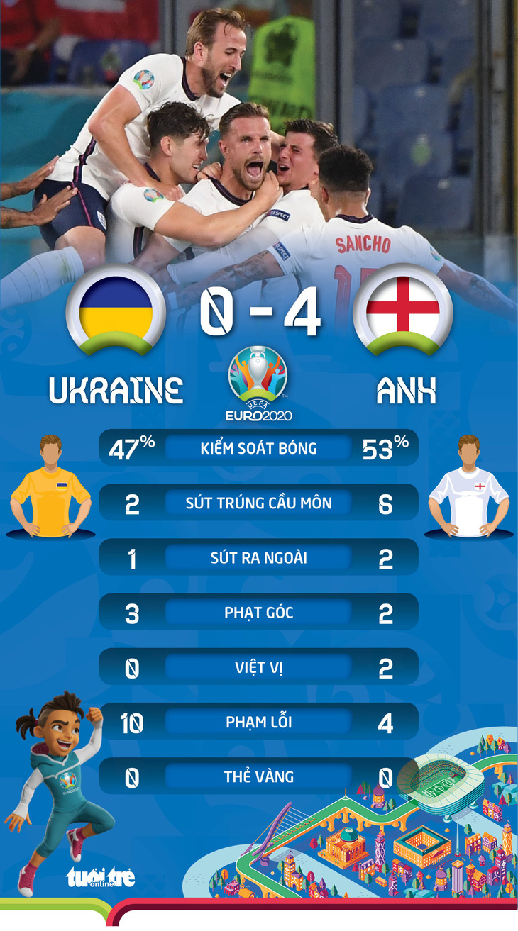 Đánh bại Ukraine 4-0, Anh vào bán kết Euro 2020 - Ảnh 4.