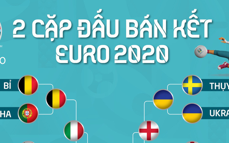 Các cặp đấu bán kết Euro 2020: Cuộc chiến nhiều duyên nợ Ý - Tây Ban Nha