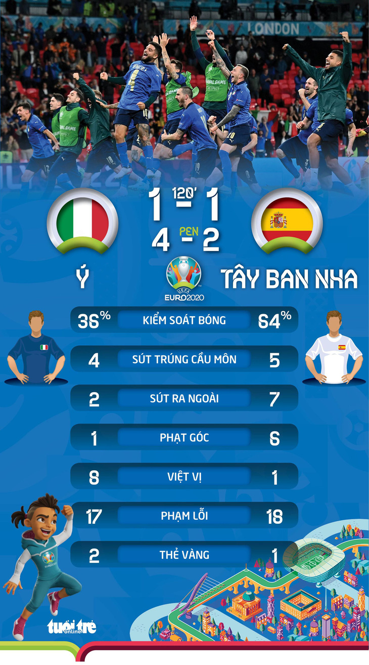 Đánh bại Tây Ban Nha trên chấm 11m, Ý vào chung kết Euro 2020 - Ảnh 4.