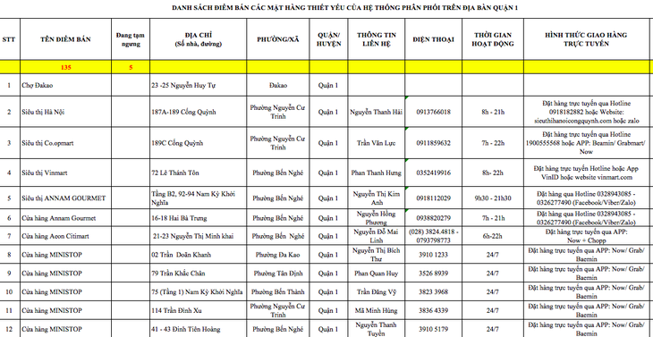 TP.HCM công bố địa chỉ, số điện thoại của 2.833 điểm bán hàng thiết yếu - Ảnh 2.