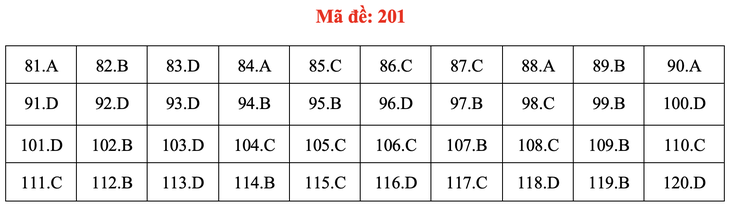 Đề và bài giải môn sinh học thi tốt nghiệp THPT 2021 - Ảnh 6.