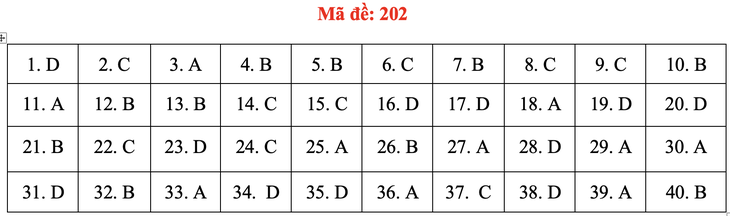 Đề và bài giải môn vật lý thi tốt nghiệp THPT 2021 - Ảnh 7.