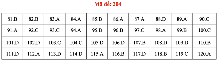 Đề và bài giải môn sinh học thi tốt nghiệp THPT 2021 - Ảnh 9.