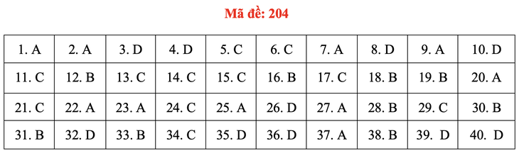 Đề và bài giải môn vật lý thi tốt nghiệp THPT 2021 - Ảnh 9.