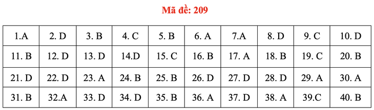 Đề và bài giải môn vật lý thi tốt nghiệp THPT 2021 - Ảnh 14.