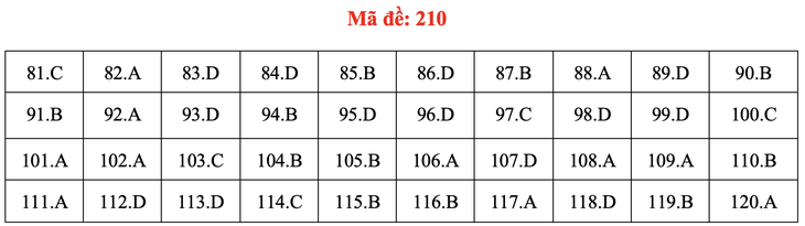 Đề và bài giải môn sinh học thi tốt nghiệp THPT 2021 - Ảnh 15.