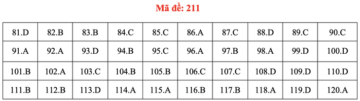 Đề và bài giải môn sinh học thi tốt nghiệp THPT 2021 - Ảnh 16.