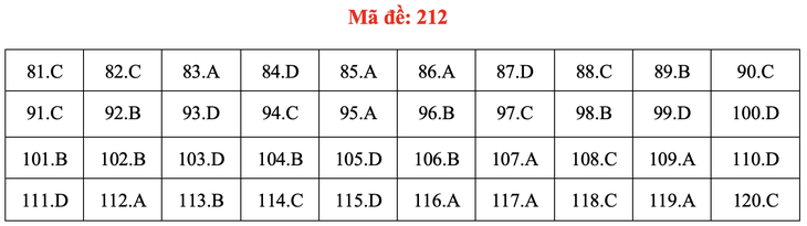 Đề và bài giải môn sinh học thi tốt nghiệp THPT 2021 - Ảnh 17.