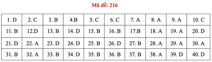 Đề và bài giải môn vật lý thi tốt nghiệp THPT 2021 - Ảnh 21.