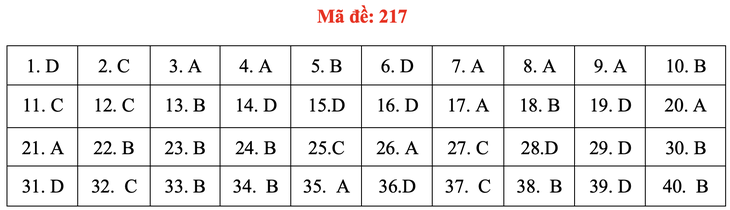 Đề và bài giải môn vật lý thi tốt nghiệp THPT 2021 - Ảnh 22.