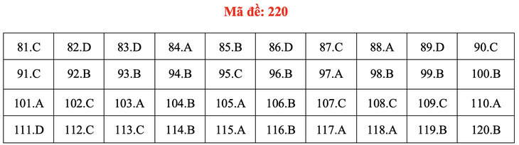 Đề và bài giải môn sinh học thi tốt nghiệp THPT 2021 - Ảnh 25.