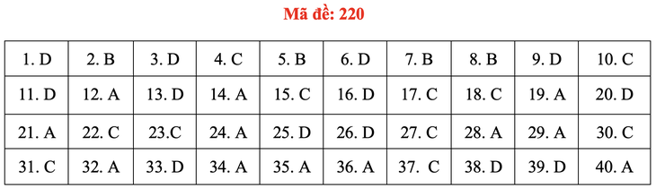 Đề và bài giải môn vật lý thi tốt nghiệp THPT 2021 - Ảnh 25.