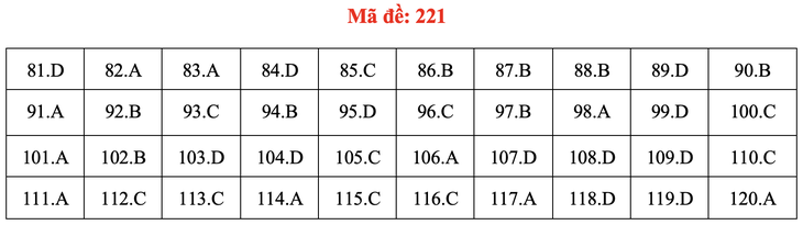 Đề và bài giải môn sinh học thi tốt nghiệp THPT 2021 - Ảnh 26.