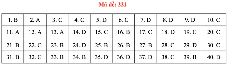 Đề và bài giải môn vật lý thi tốt nghiệp THPT 2021 - Ảnh 26.