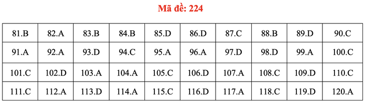 Đề và bài giải môn sinh học thi tốt nghiệp THPT 2021 - Ảnh 29.