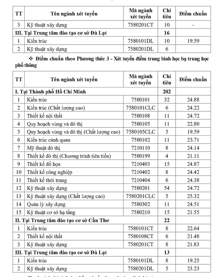 ĐH Kiến trúc TP.HCM công bố điểm chuẩn 3 phương thức xét tuyển - Ảnh 4.