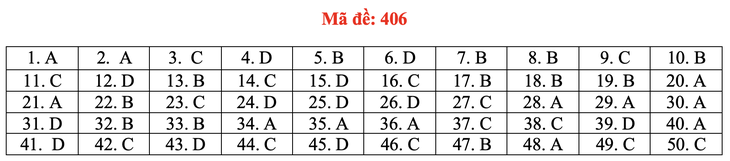 Đề và bài giải môn ngoại ngữ kỳ thi tốt nghiệp THPT 2021 - Ảnh 11.