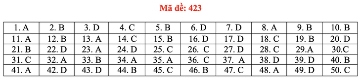 Đề và bài giải môn ngoại ngữ kỳ thi tốt nghiệp THPT 2021 - Ảnh 28.