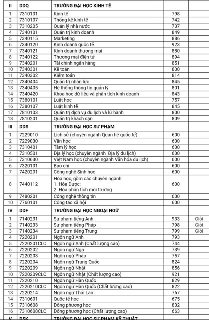 ĐH Đà Nẵng công bố điểm chuẩn theo phương thức xét học bạ và đánh giá năng lực - Ảnh 6.