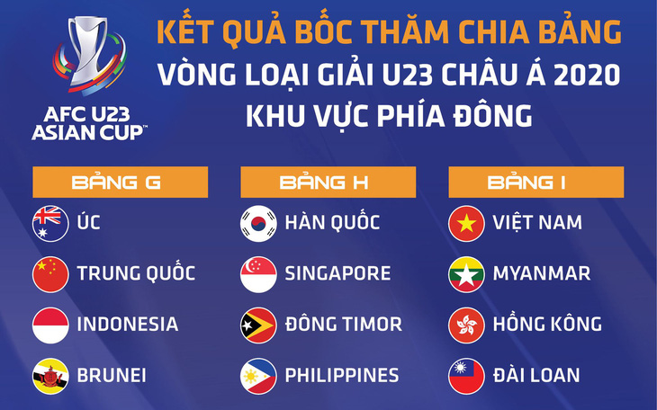 Việt Nam gặp Myanmar, Hồng Kông và Đài Loan ở vòng loại U23 châu Á 2022