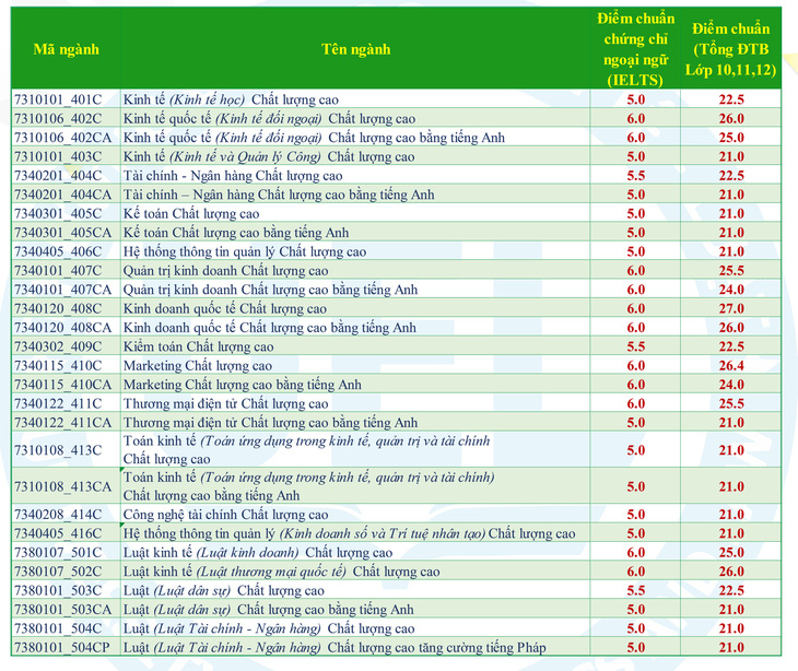Đại học Kinh tế - luật công bố điểm chuẩn ưu tiên xét tuyển - Ảnh 4.
