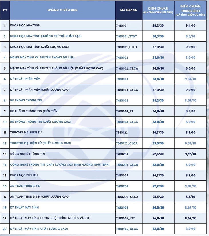 Điểm chuẩn ưu tiên xét tuyển ĐH Công nghệ thông tin TP.HCM cao nhất 28,5 điểm - Ảnh 2.