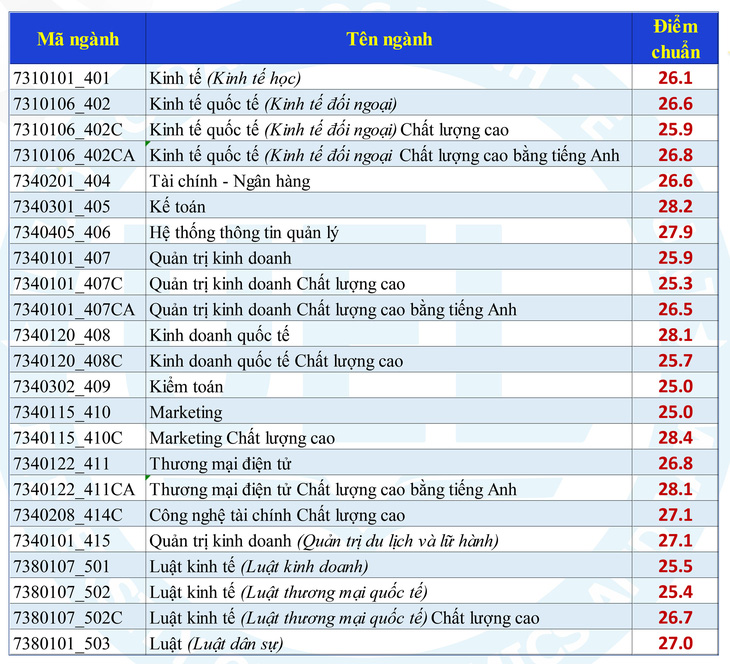 Đại học Kinh tế - luật công bố điểm chuẩn ưu tiên xét tuyển - Ảnh 2.