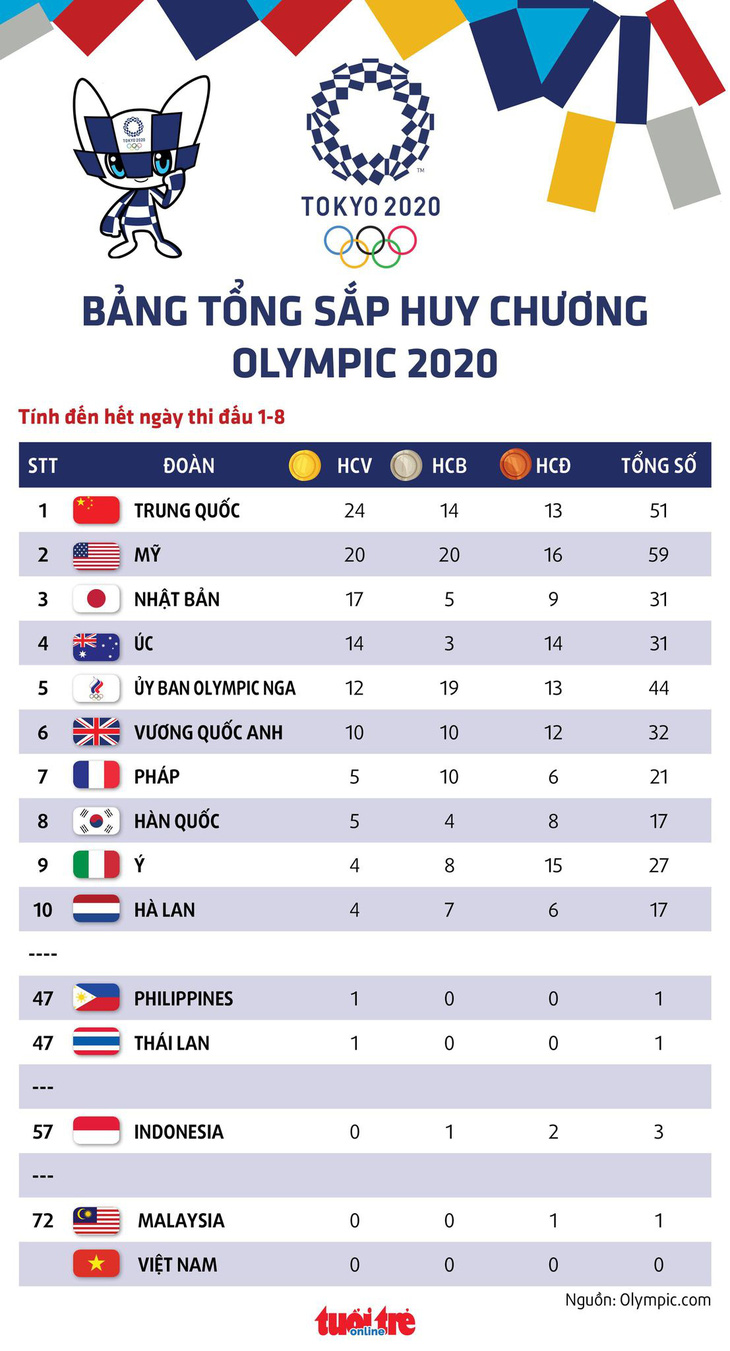 Bảng tổng sắp huy chương Olympic 2020: Mỹ lên thứ hai, Malaysia có HCĐ - Ảnh 1.