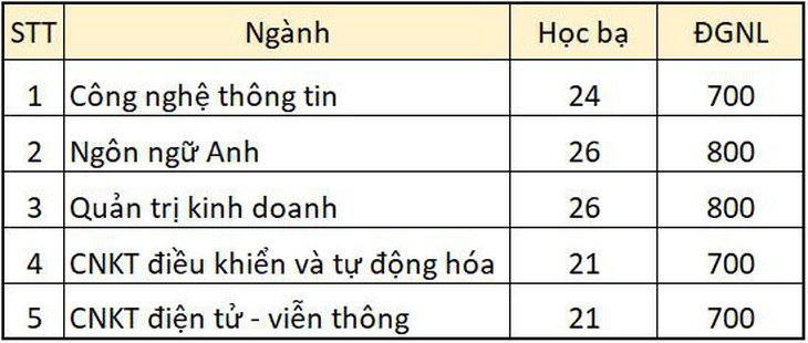 Thêm nhiều trường công bố điểm chuẩn xét học bạ THPT - Ảnh 4.