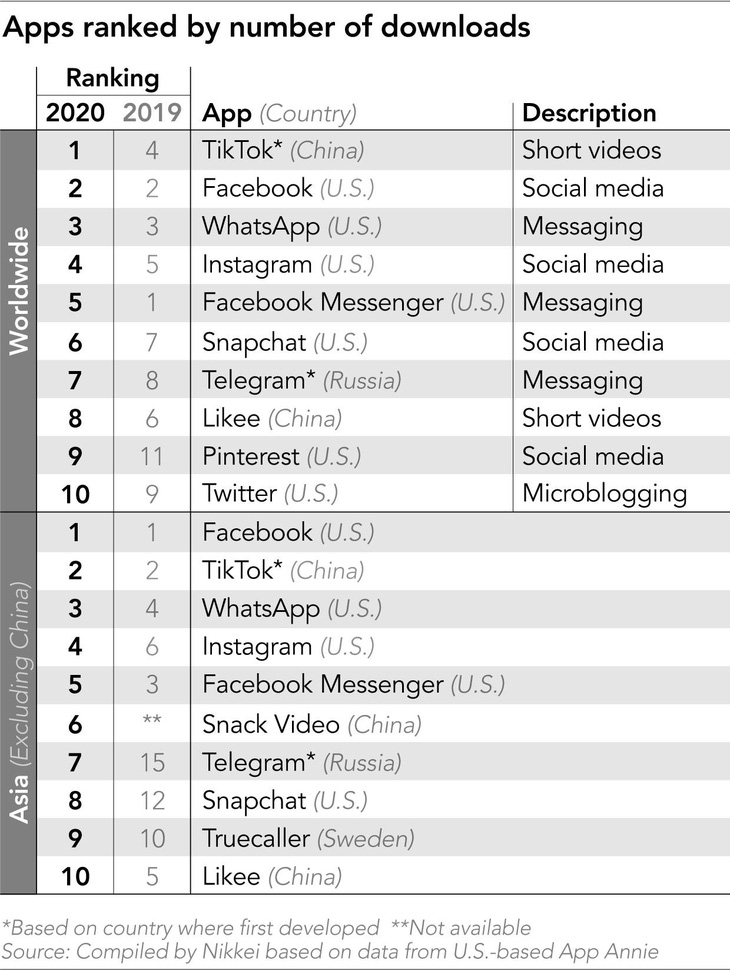 TikTok vượt Facebook thành ứng dụng được tải nhiều nhất - Ảnh 2.