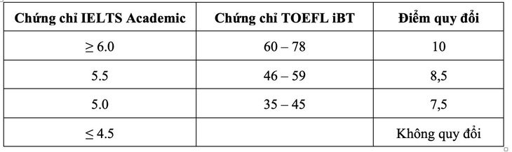 Trường ĐH Y dược TP.HCM, ĐH Quốc tế bổ sung phương thức xét tuyển - Ảnh 2.