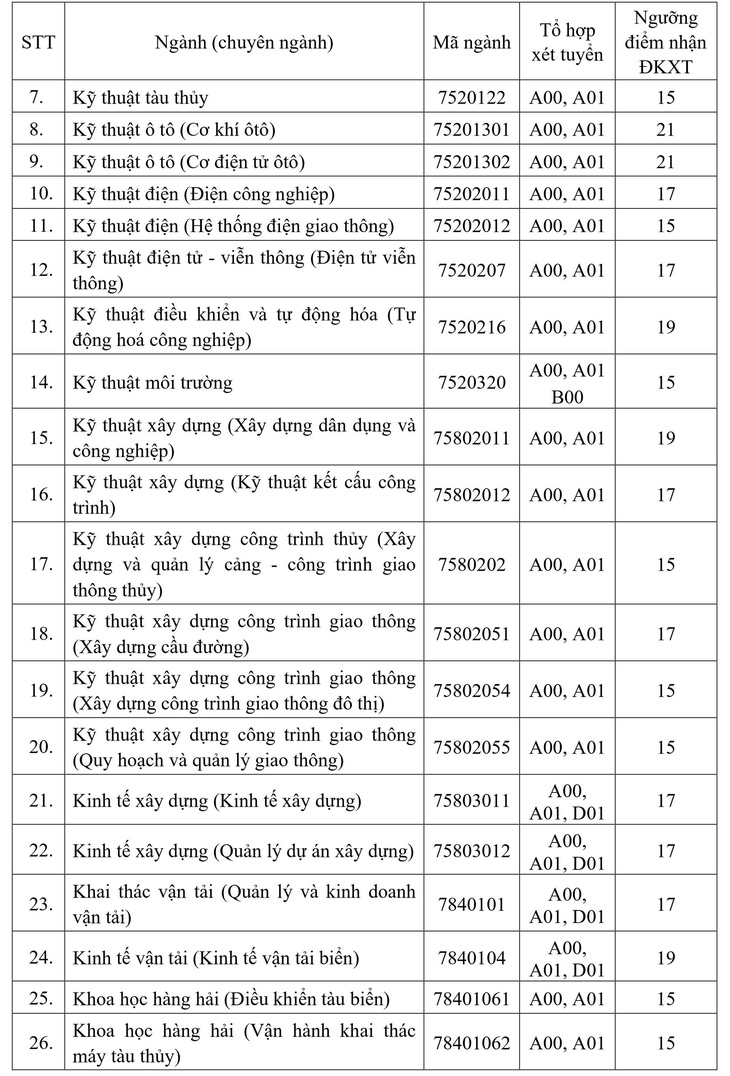 Đại học Giao thông vận tải TP.HCM: Điểm nhận hồ sơ xét tuyển từ 15-21 - Ảnh 3.