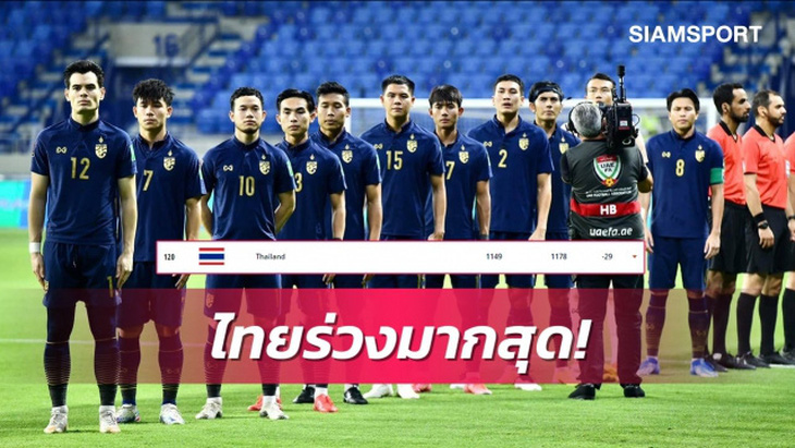 Bảng xếp hạng FIFA tháng 8: Việt Nam giữ vị trí 92, Thái Lan tụt nhiều hạng nhất thế giới - Ảnh 1.