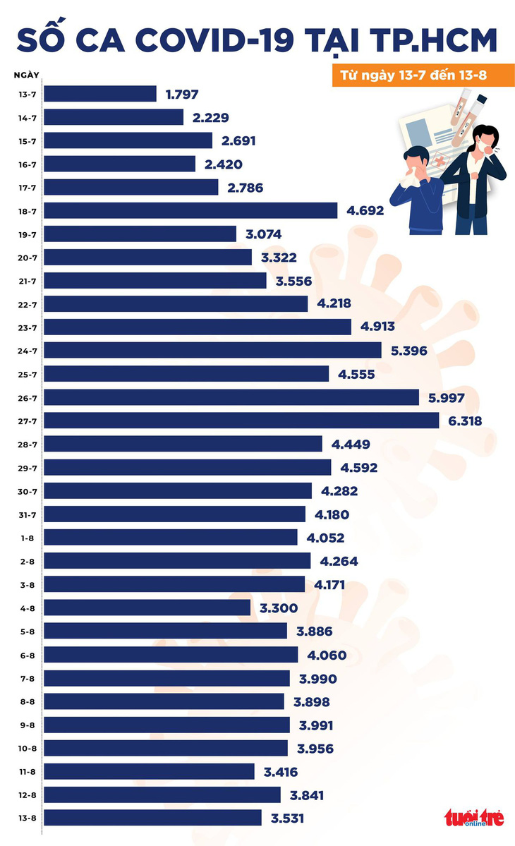 Chiều 13-8, Bộ Y tế công bố 9.180 ca mắc COVID-19 mới, giảm 503 ca so với hôm qua - Ảnh 2.