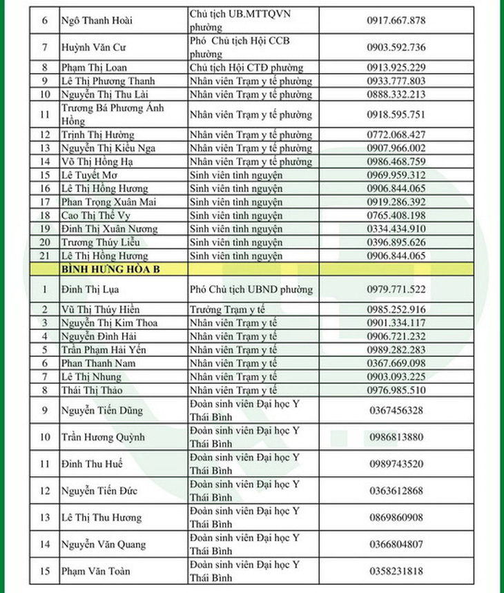 Cần cứ gọi 312 tổ phản ứng nhanh cấp cứu F0 cách ly tại nhà - Ảnh 52.