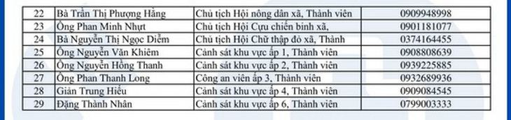 Cần cứ gọi 312 tổ phản ứng nhanh cấp cứu F0 cách ly tại nhà - Ảnh 71.