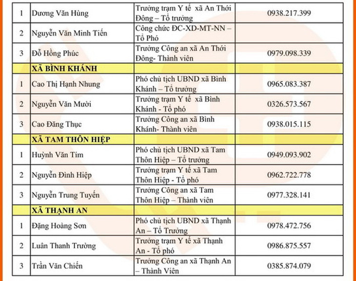 Cần cứ gọi 312 tổ phản ứng nhanh cấp cứu F0 cách ly tại nhà - Ảnh 75.