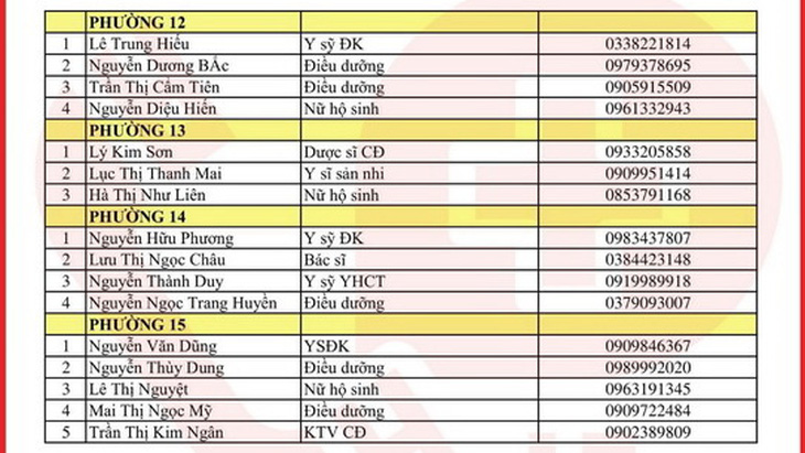 Cần cứ gọi 312 tổ phản ứng nhanh cấp cứu F0 cách ly tại nhà - Ảnh 24.