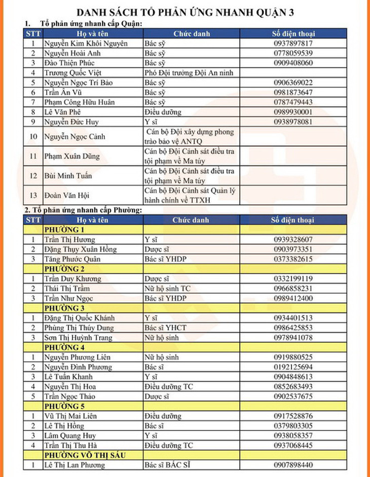 Cần cứ gọi 312 tổ phản ứng nhanh cấp cứu F0 cách ly tại nhà - Ảnh 5.
