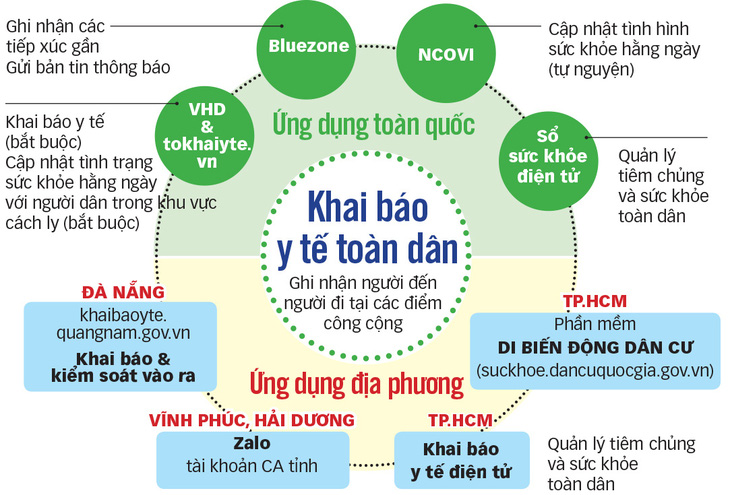 4.0 hỗ trợ chống dịch: Một người dân gần chục cái app - Ảnh 2.