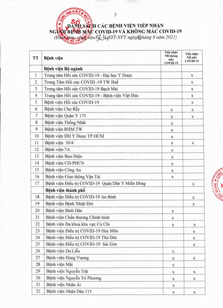 Danh sách 136 cơ sở y tế ở TP.HCM ‘sẵn sàng tiếp nhận bệnh nhân đến khám và cấp cứu’ - Ảnh 2.