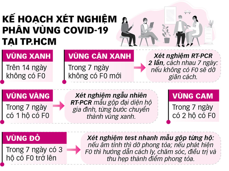 Tập trung xét nghiệm mở rộng vùng xanh - Ảnh 3.