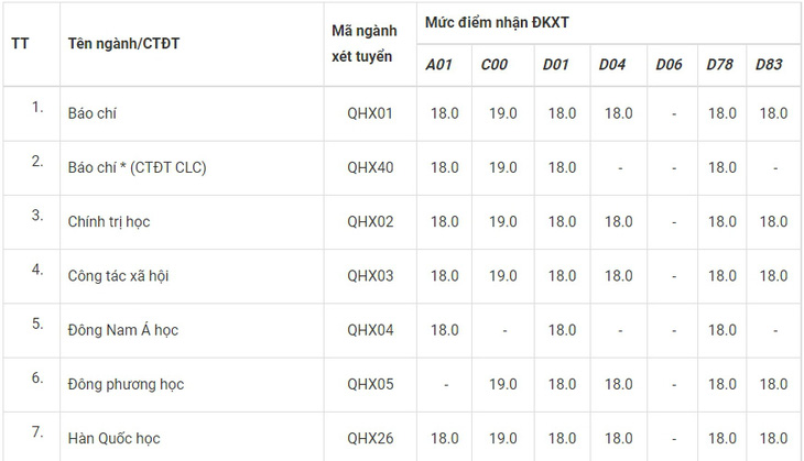 Trường ĐH Khoa học xã hội và nhân văn công bố ngưỡng điểm nhận đăng ký xét tuyển ĐH - Ảnh 2.