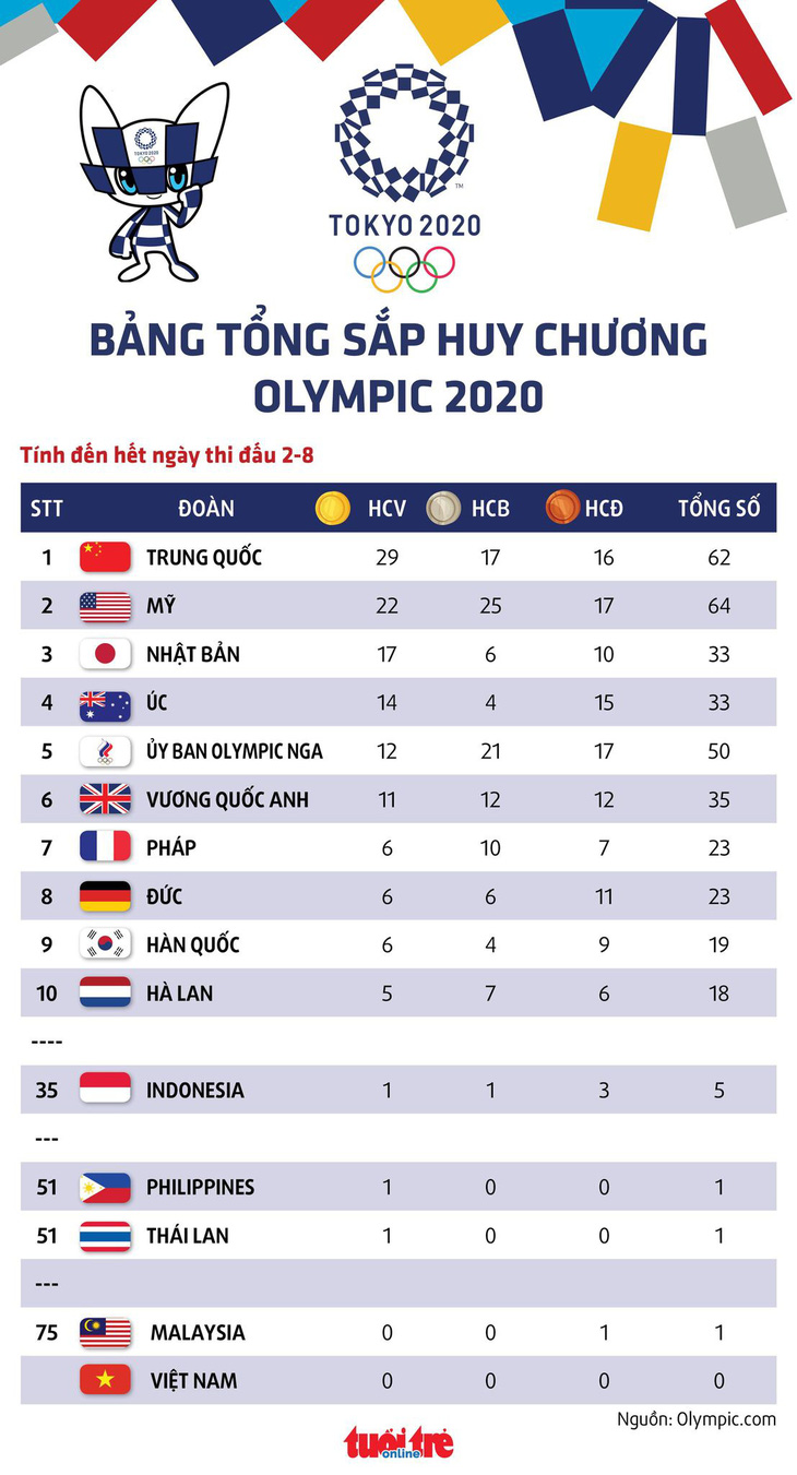Bảng tổng sắp huy chương Olympic 2020: Trung Quốc nới rộng khoảng cách với Mỹ, Indonesia có HCV - Ảnh 1.