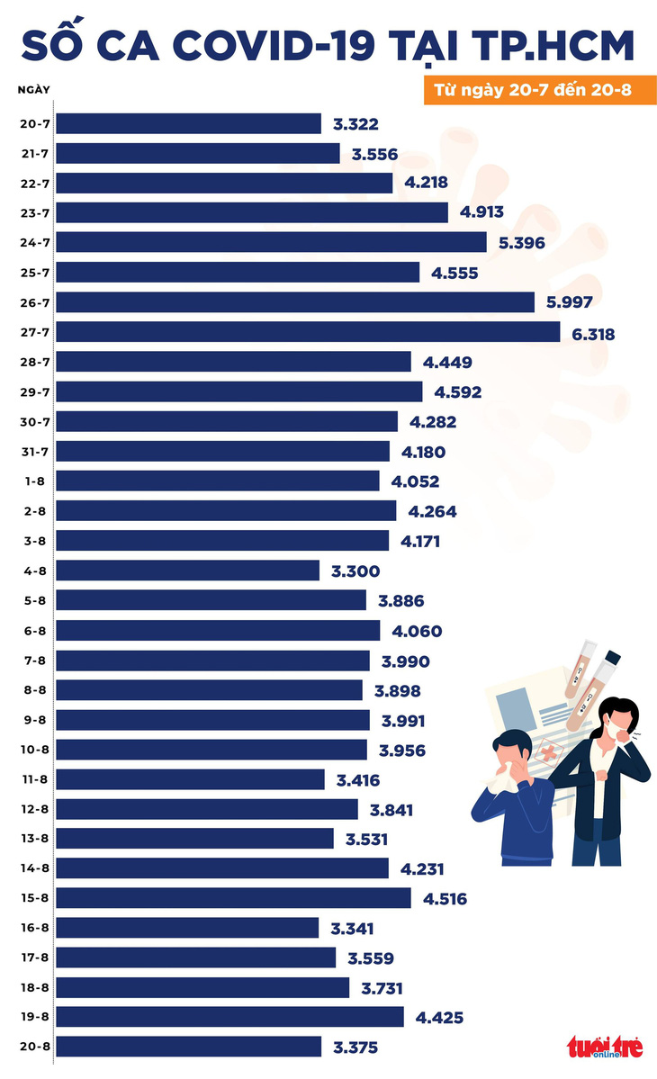 Cả nước thêm 10.657 ca nhiễm mới, TP.HCM giảm 1.050 ca so với hôm qua - Ảnh 2.