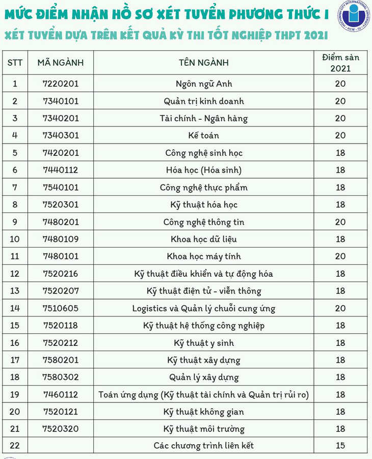 Thêm nhiều trường đại học công bố điểm nhận hồ sơ xét tuyển - Ảnh 2.