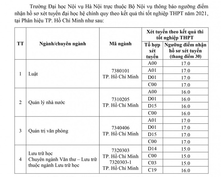 Thêm nhiều trường đại học công bố điểm nhận hồ sơ xét tuyển - Ảnh 4.