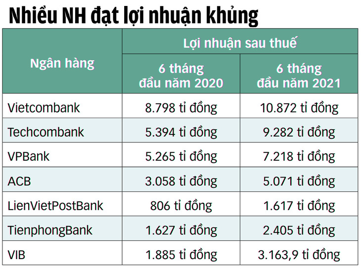 Các ngân hàng thương mại dù lợi nhuận khủng vẫn không chịu giảm lãi cho vay - Ảnh 2.