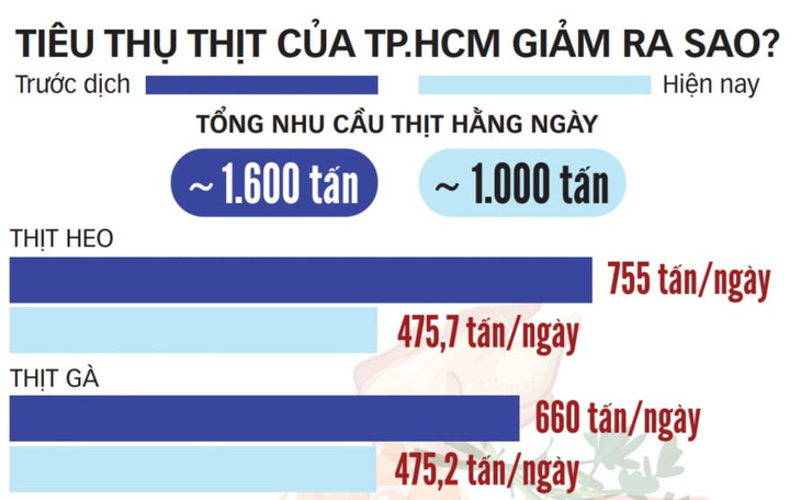 Thực phẩm dồi dào chờ chuyển về TP.HCM